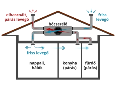 hővisszanyerős szellőztető rendszer - folyamatábra